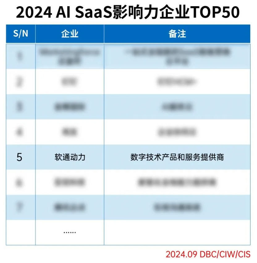 z6com·尊龙成功入选2024 AI SaaS影响力企业TOP50